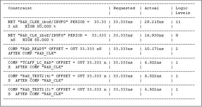 Text Box: --------------------------------------------------------------------------------
  Constraint                                | Requested  | Actual     | Logic 
                                            |            |            | Levels
--------------------------------------------------------------------------------
  NET "RAD_CLKB_ibuf/IBUFG" PERIOD =  33.33 | 33.333ns   | 29.215ns   | 11   
  3 nS   HIGH 50.000 %                      |            |            |      
--------------------------------------------------------------------------------
  NET "RAD_CLK_ibuf/IBUFG" PERIOD =  33.333 | 33.333ns   | 16.930ns   | 9    
   nS   HIGH 50.000 %                       |            |            |      
--------------------------------------------------------------------------------
  COMP "RAD_READY" OFFSET = OUT 33.333 nS   | 33.333ns   | 10.171ns   | 2    
  AFTER COMP "RAD_CLK"                      |            |            |      
--------------------------------------------------------------------------------
  COMP "TCAFF_LC_RAD" OFFSET = OUT 33.333 n | 33.333ns   | 6.502ns    | 1    
  S  AFTER COMP "RAD_CLK"                   |            |            |      
--------------------------------------------------------------------------------
  COMP "RAD_TEST2(4)" OFFSET = OUT 33.333 n | 33.333ns   | 6.502ns    | 1    
  S  AFTER COMP "RAD_CLK"                   |            |            |      
--------------------------------------------------------------------------------
  COMP "RAD_TEST2(3)" OFFSET = OUT 33.333 n | 33.333ns   | 6.502ns    | 1    
  S  AFTER COMP "RAD_CLK"                   |            |            |      
--------------------------------------------------------------------------------

