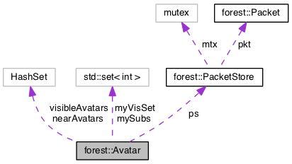 Collaboration graph