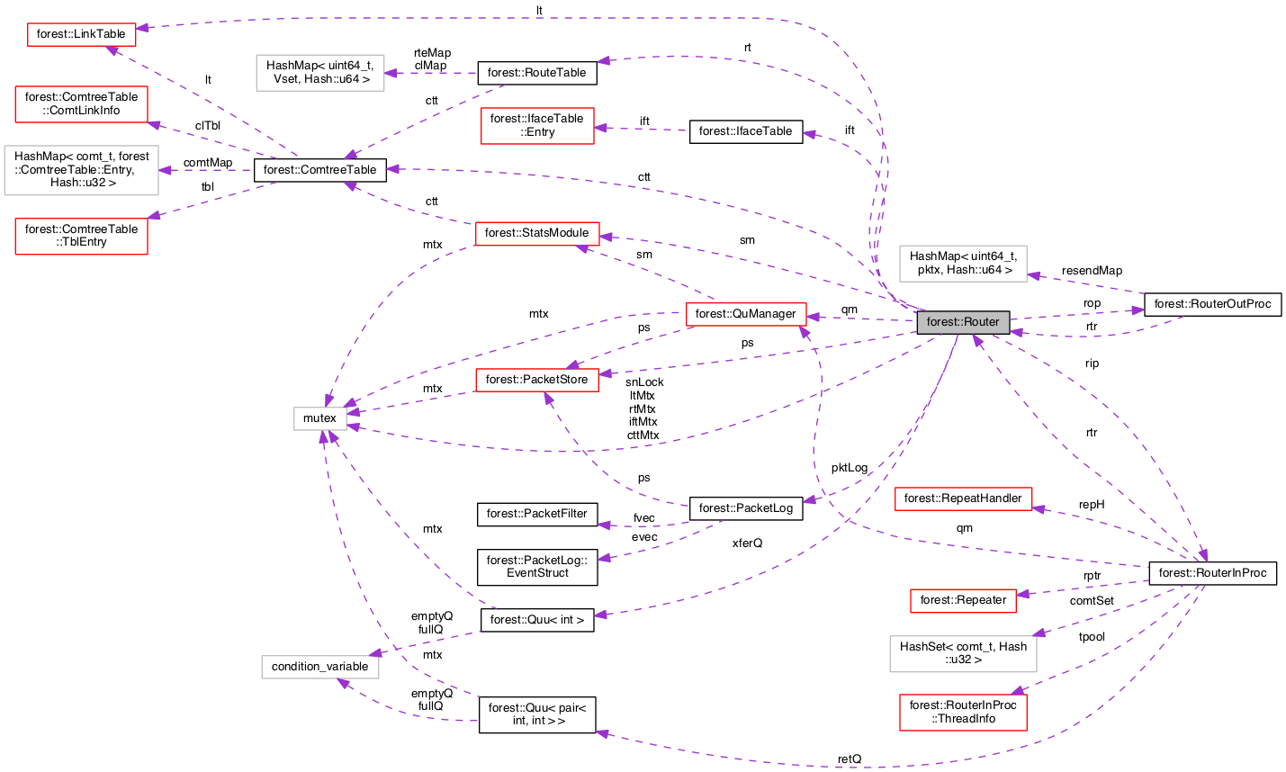 Collaboration graph