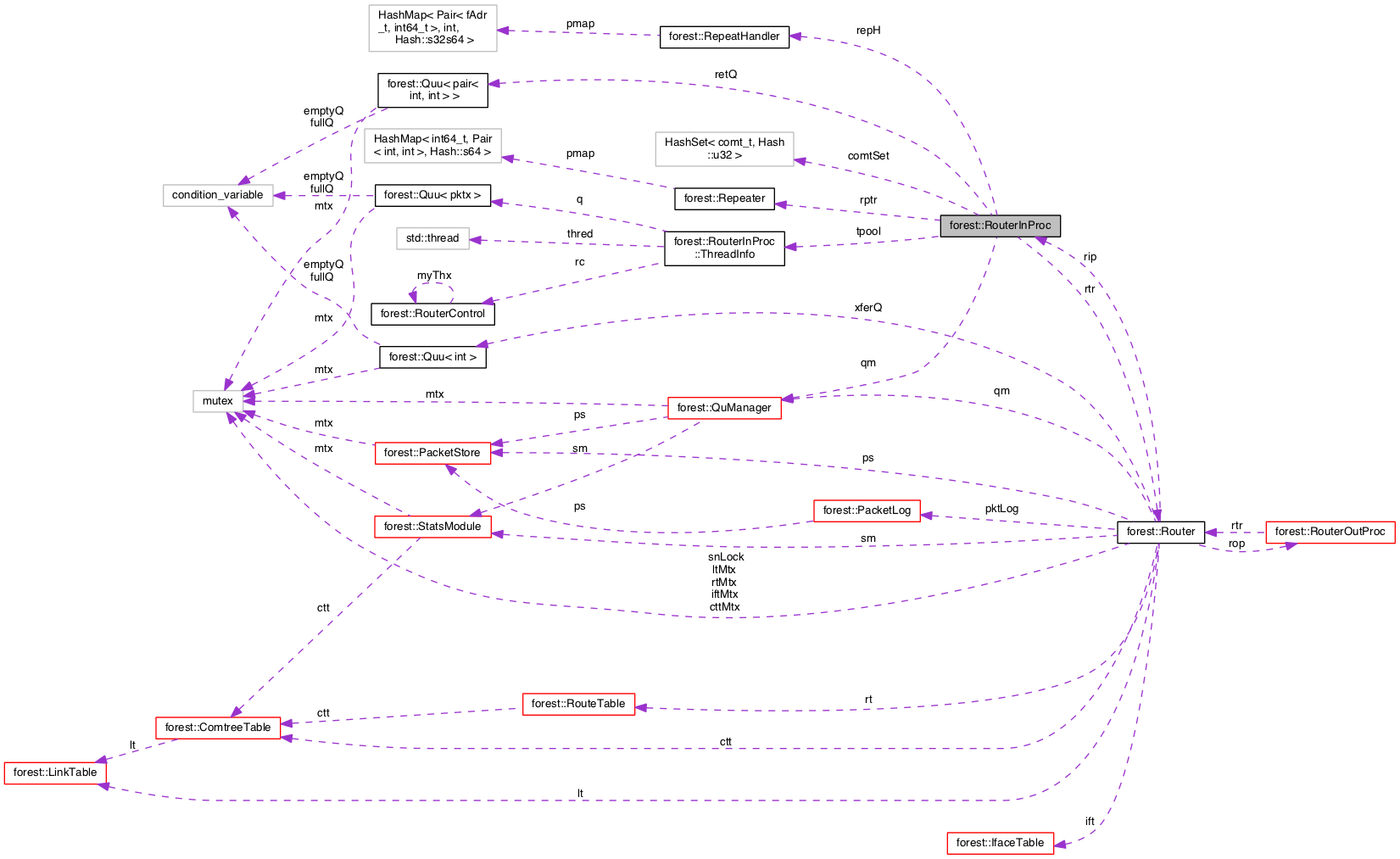 Collaboration graph