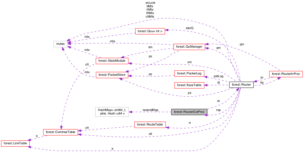 Collaboration graph