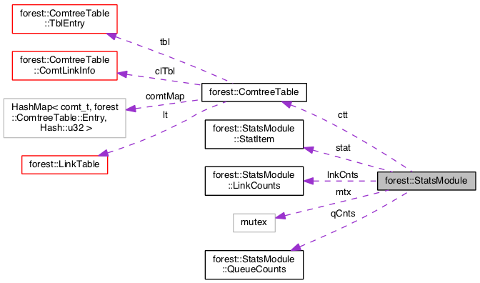 Collaboration graph