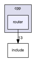 forest-net/cpp/router