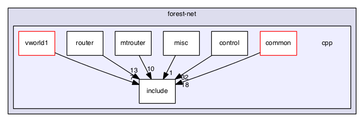 forest-net/cpp